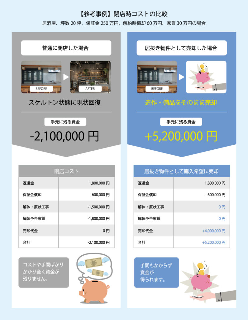 閉店時のコスト比較表